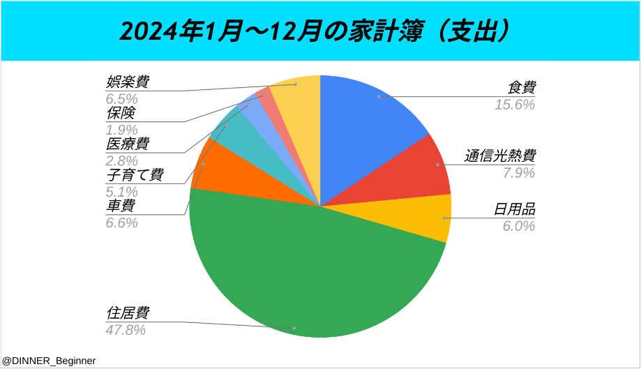 DINNER夫婦の家計簿（2024年：支出）