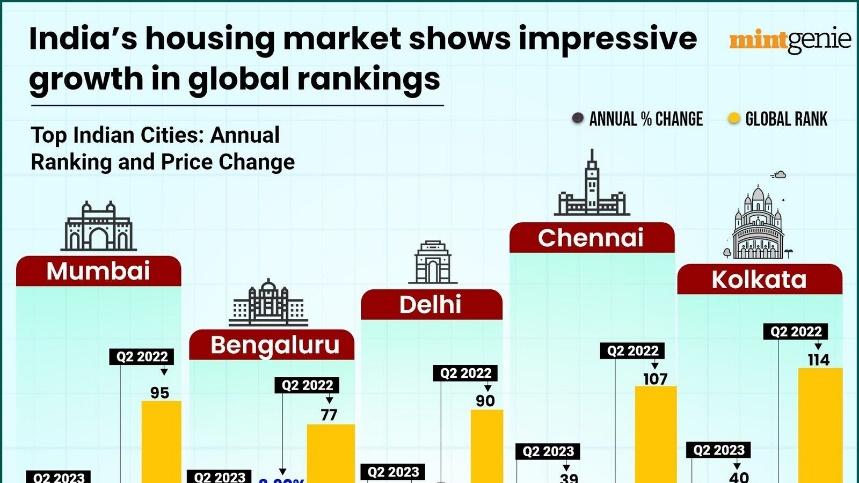 India's housing market shows significant gain in global ranking | Mint