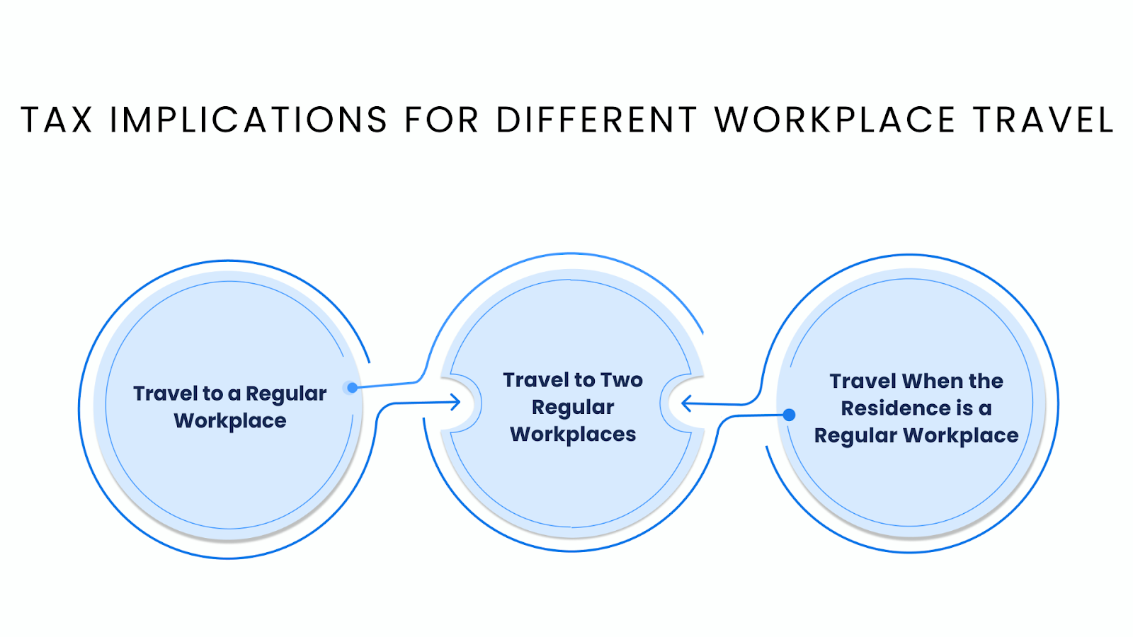 Tax Implications for Different Workplace Travel