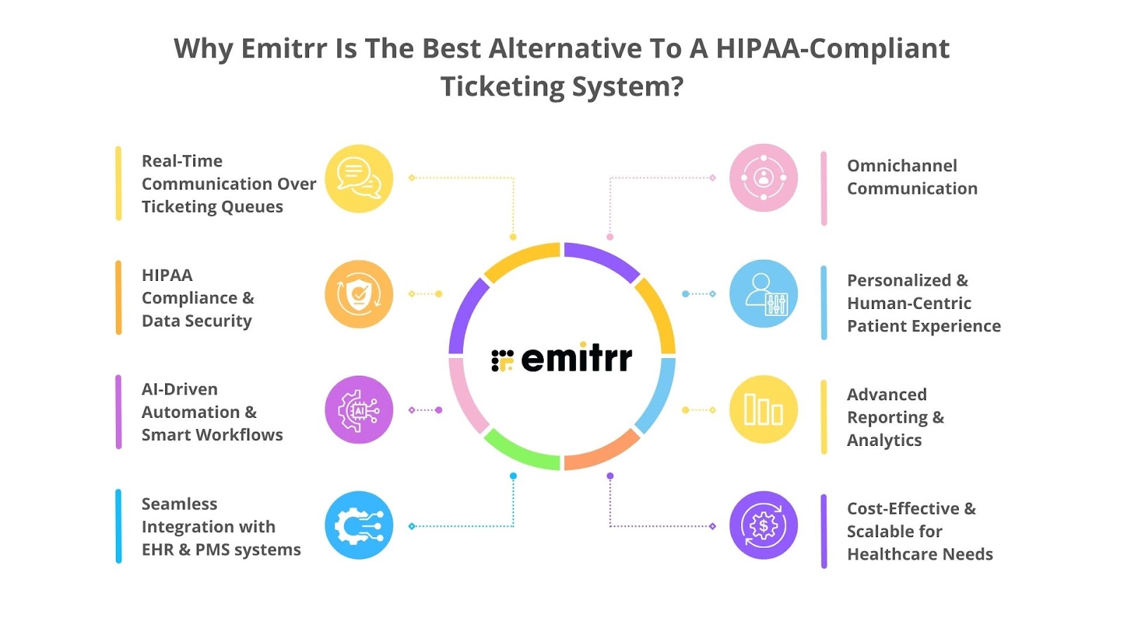 Why Emitrr Is The Best Alternative To A HIPAA-Compliant Ticketing System?