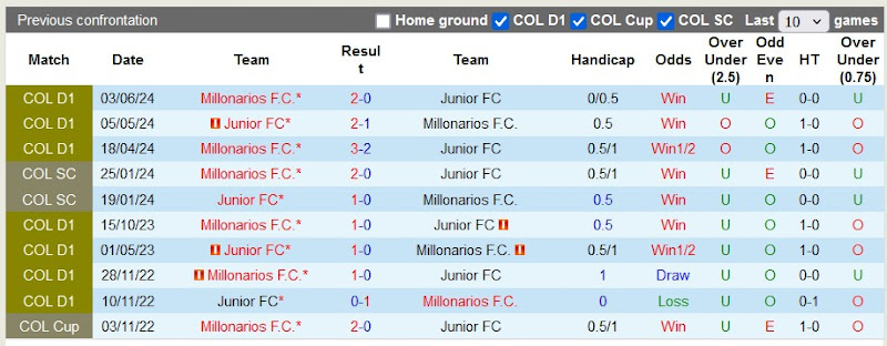 Lịch sử đối đầu Junior vs Millonarios