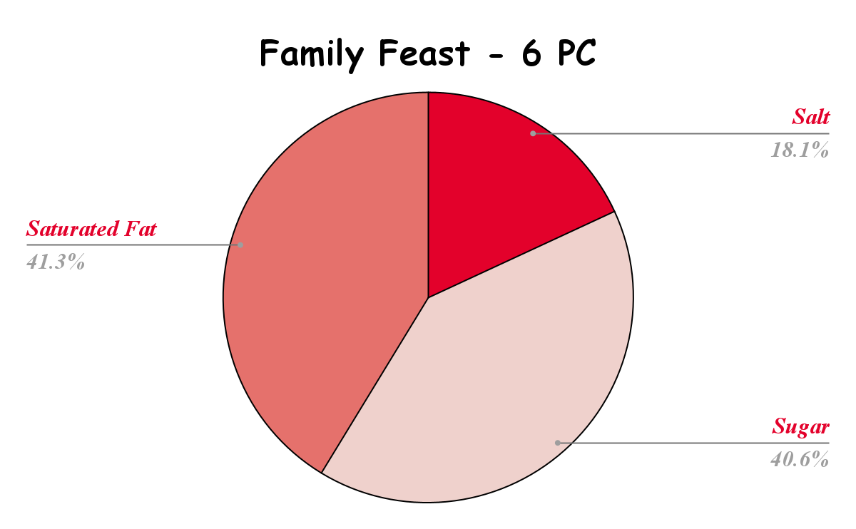 Family Feast Nutritional Chart