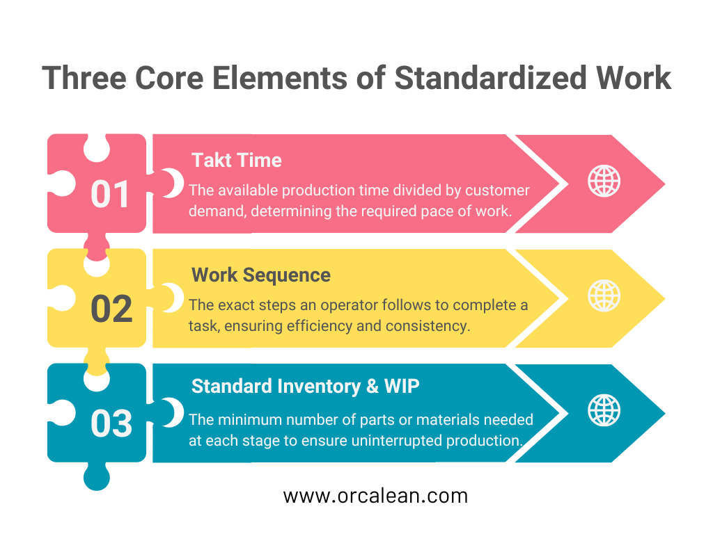 Elements of Standardized Work