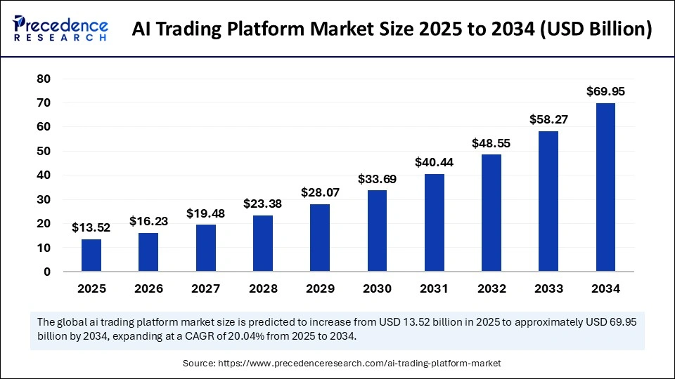 Alt Text: an-image-showing-ai trading-platform-market-size-and-forecast-2025-to-2034