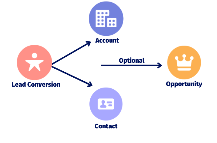 Lead conversion 