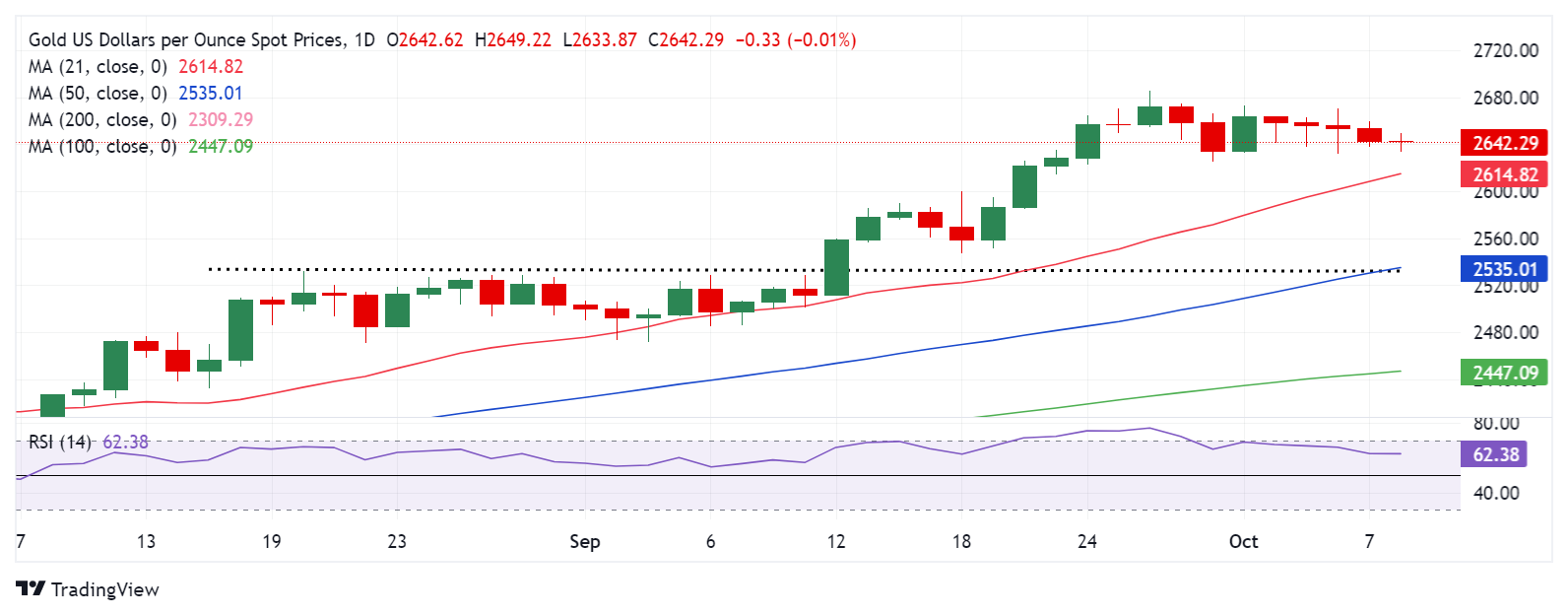 Phân tích kỹ thuật: Biểu đồ daily XAU/USD