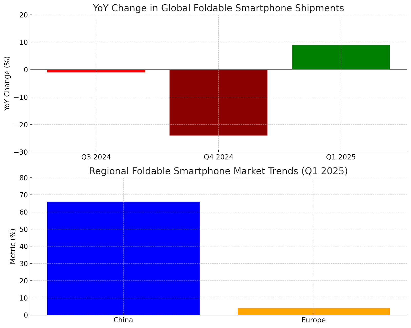 Year-on-year change in global foldable smartphone shipments