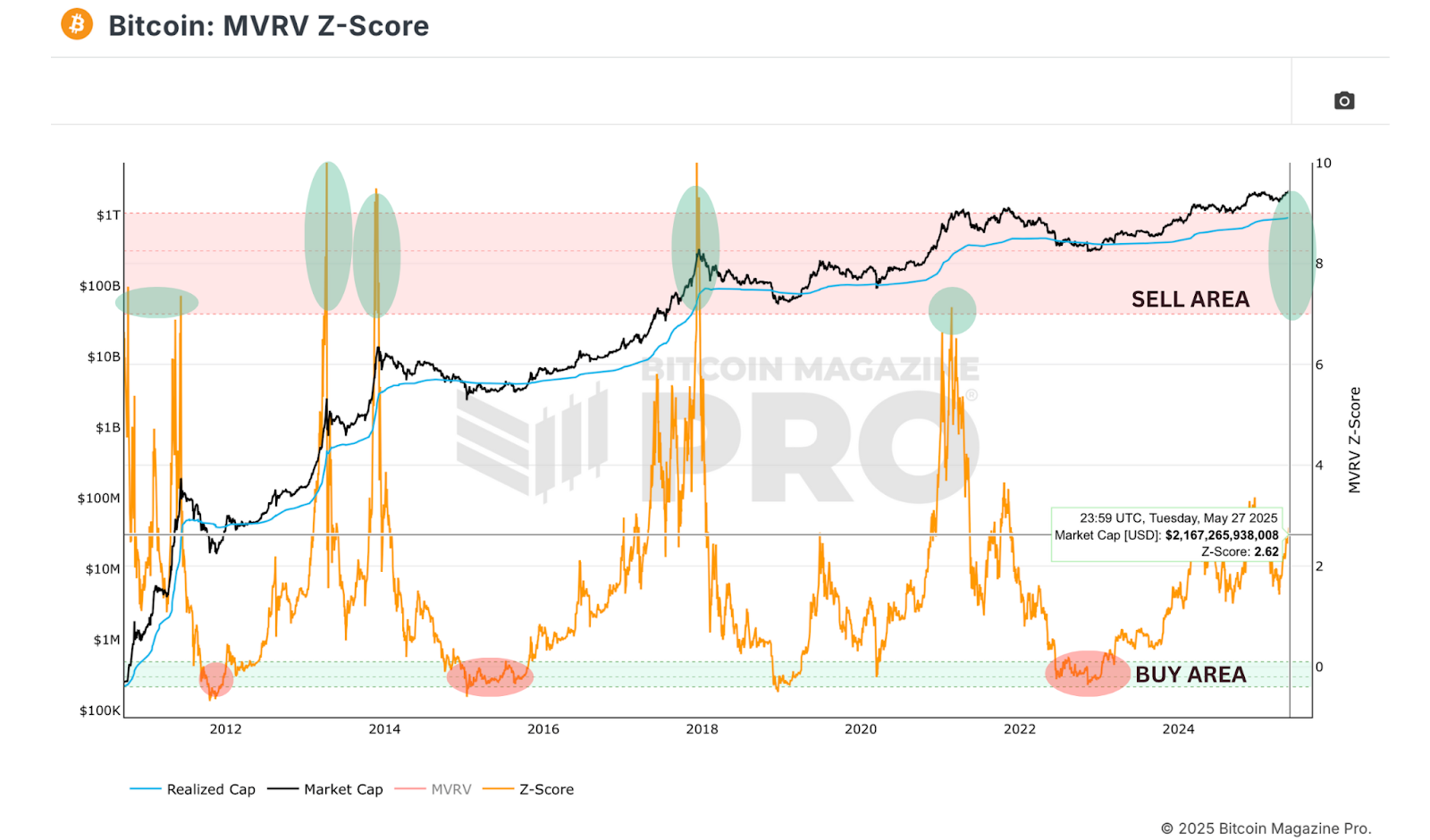 Bitcoin MVRV-Z Score | Source: Bitcoin Magazine Pro
