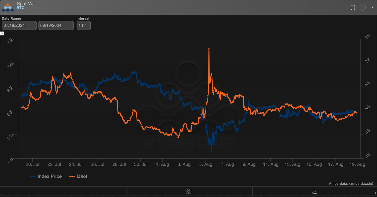 AD Derivatives Spot Vol BTC DVol (Orange) & BTC Spot Prices (Blue)