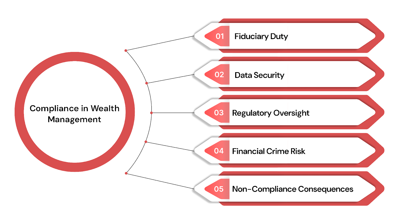 Core Compliance Requirements Wealth Management Firms Must Meet
