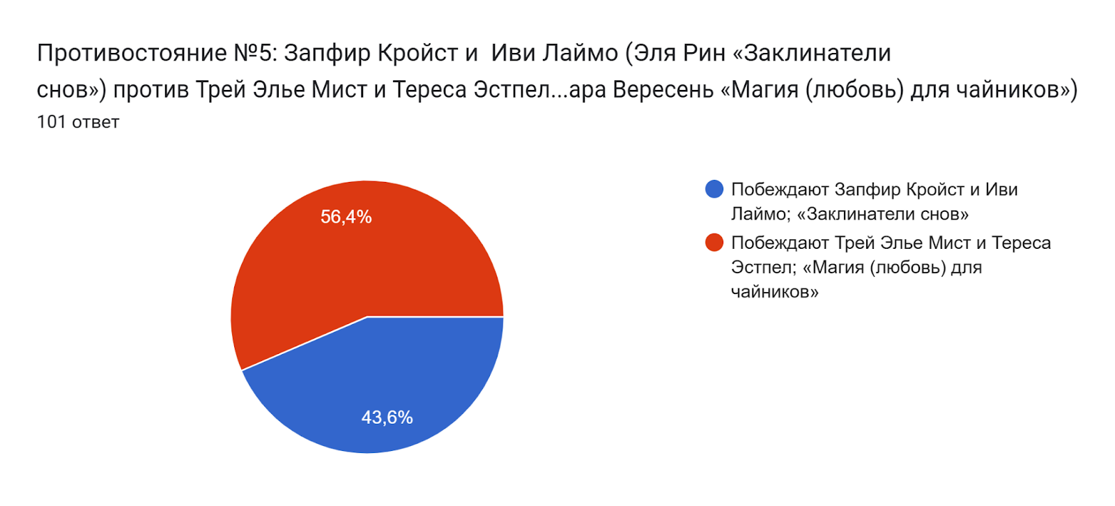 Диаграмма ответов в Формах. Вопрос: Противостояние №5:
Запфир Кройст и  Иви Лаймо
(Эля Рин «Заклинатели снов»)
против
Трей Элье Мист и Тереса Эстпел
(Мара Вересень «Магия (любовь) для чайников»). Количество ответов: 101 ответ.