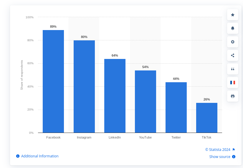 Leading social media platforms used by marketers worldwide