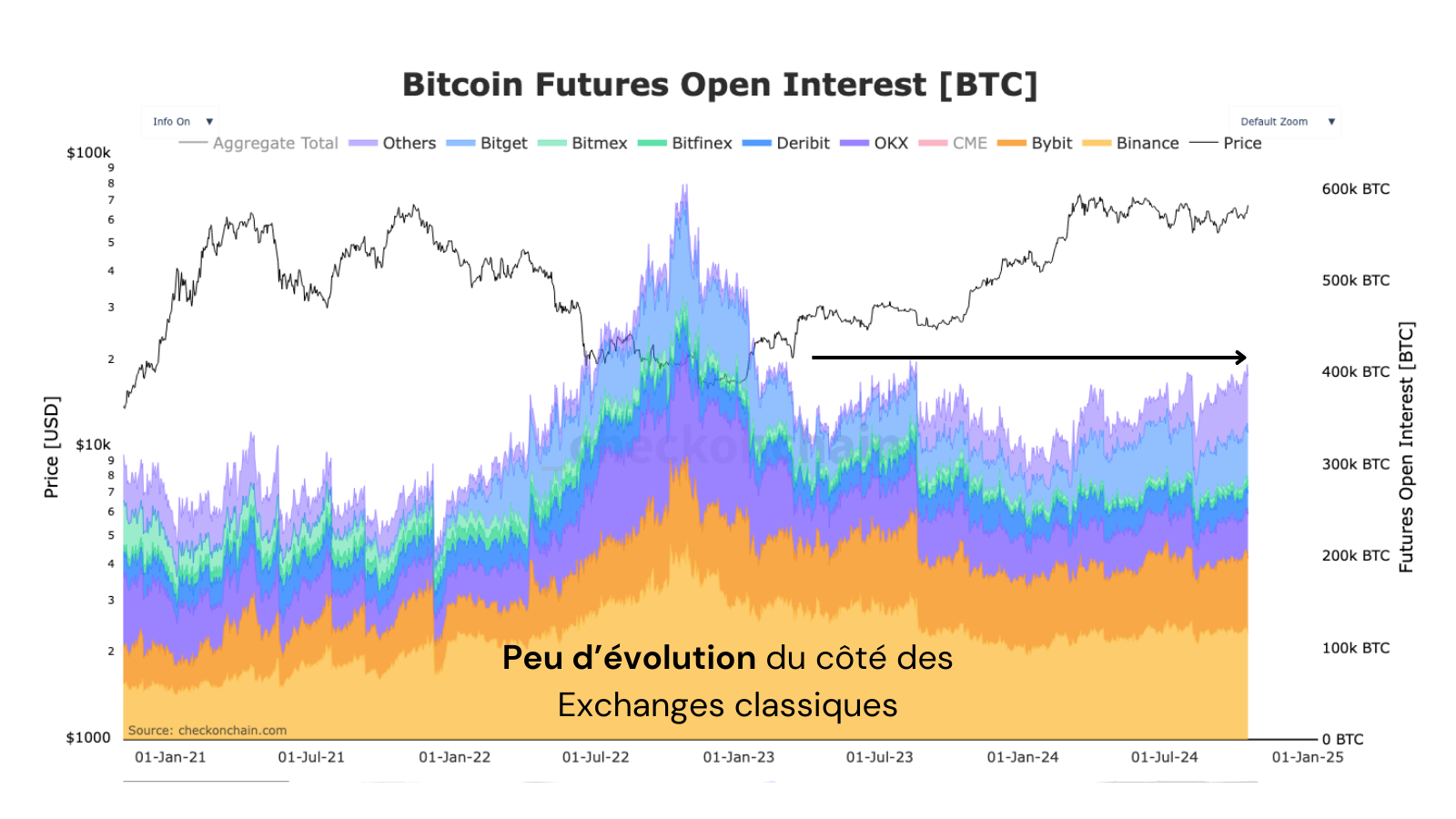 Du côté des exchanges, peu d'augmentation notable