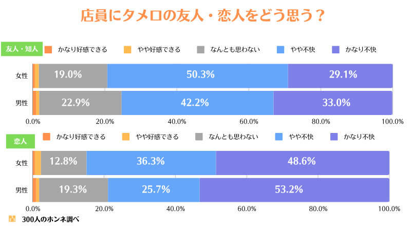 友人や恋人が店員と話していたらどう思う？への回答