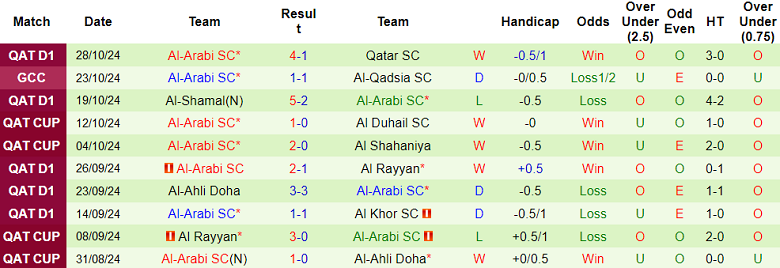 Thống kê 10 trận gần nhất của Al Arabi