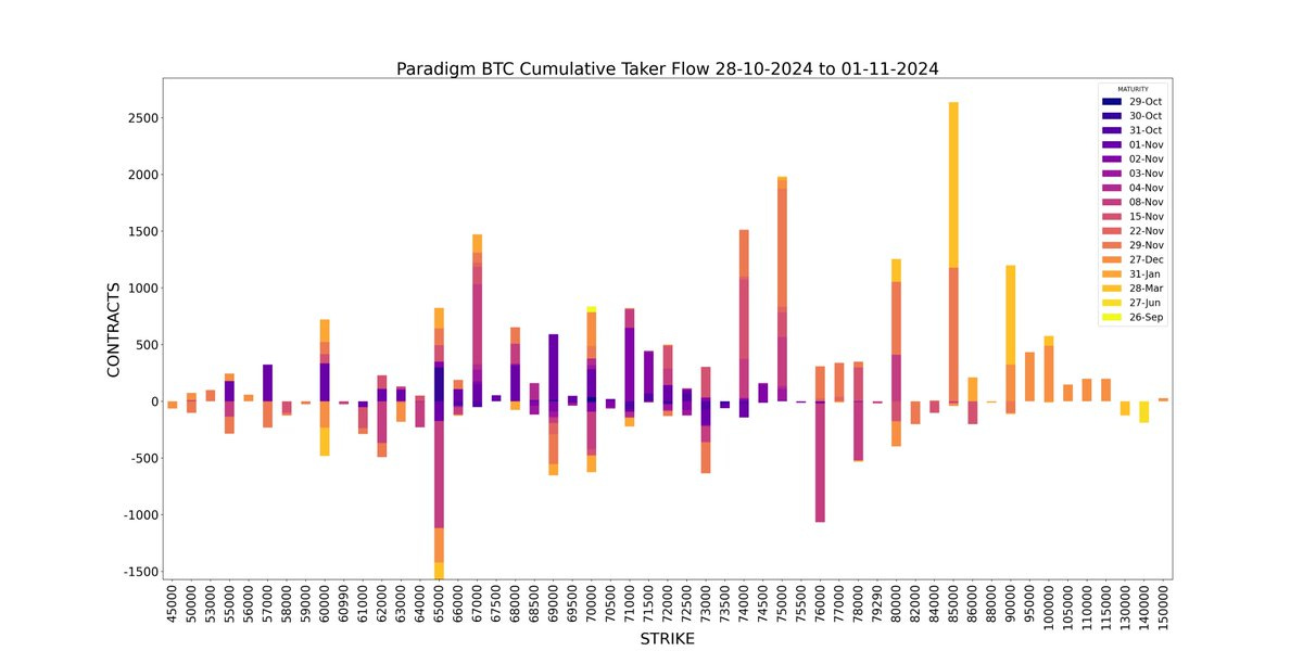 Amberdata derivatives Paradigm Bitcoin (BTC) cumulative taker flow 