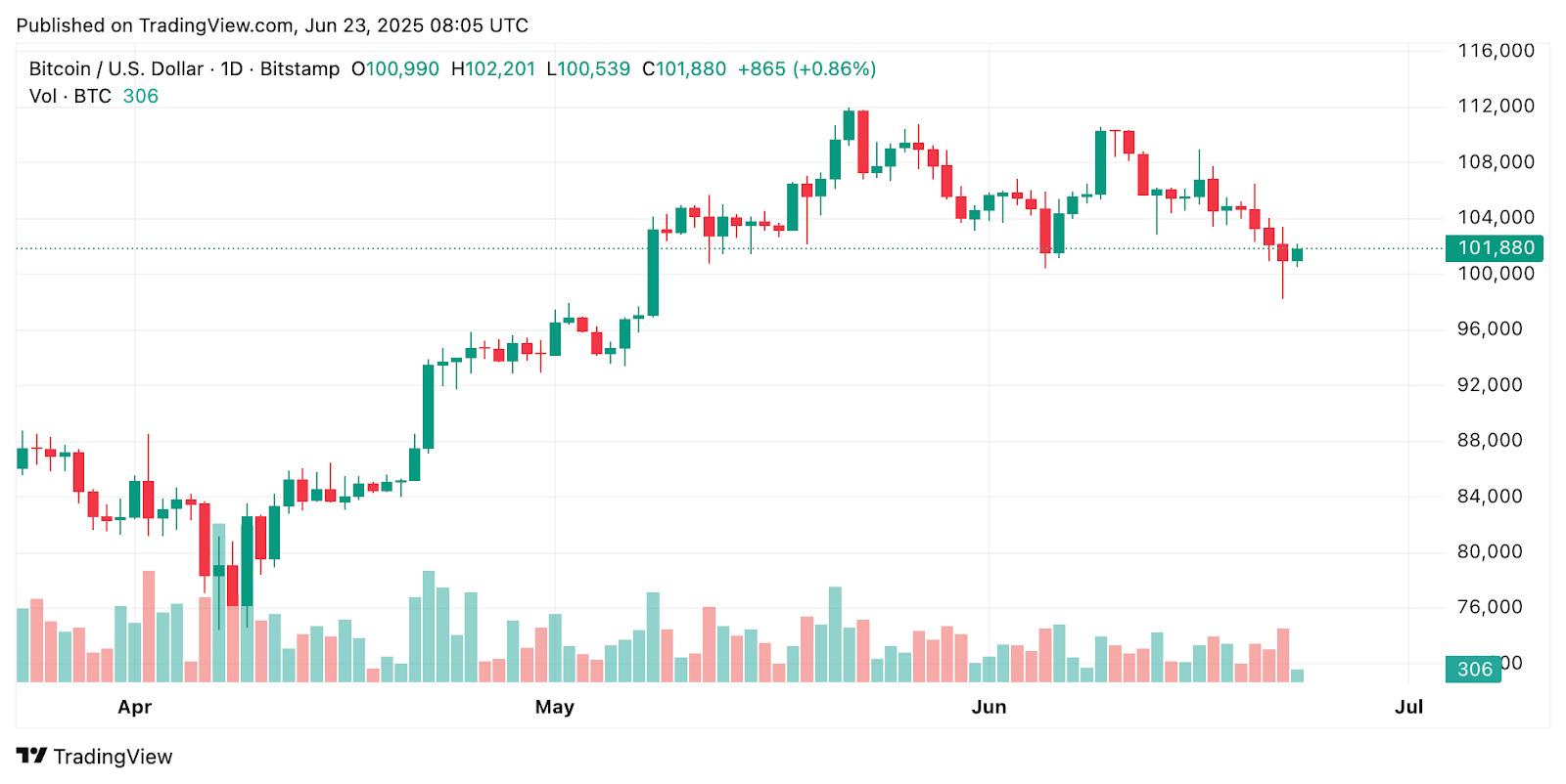 $5.1B Real Estate Giant Grant Cardone Buys 1,000 Bitcoin, Plans 3,000 More BTC – Bitcoin New ATH Coming?