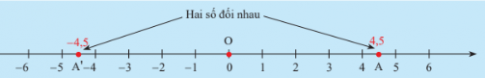 CHƯƠNG 2: SỐ THỰCBÀI 2: SỐ THỰC. GIÁ TRỊ TUYỆT ĐỐI CỦA MỘT SỐ THỰC1. SỐ THỰC VÀ TẬP HỢP CÁC SỐ THỰC Bài 1: Trong các số sau, số nào là số hữu tỉ, số nào là số vô tỉ?Đáp án chuẩn:Thực hành 1: Các khẳng định sau đúng hay sai? Nếu sai, hãy phát biểu lại cho đúng?Đáp án chuẩn:2. THỨ TỰ TRONG TẬP HỢP CÁC SỐ THỰC Bài 1: Hãy so sánh các số thập phân sau đây: 3,14; 3,1415; 3,141515. Đáp án chuẩn:3,14 < 3,1415 < 3,141515.Thực hành 2: So sánh hai số thực:a) 4,(56) và 4,56279b) -3,(65) và -3,6491;c) 0,(21) và 0,2(12) Đáp án chuẩn:a) 4,(56) > 4,56279b) -3,(65) < -3,6491;c) 0,(21) > 0,2(12) Vận dụng 1: Cho một hình vuông có diện tích 5m2. Hãy so sánh độ dài a của cạnh hình vuông đó với độ dài b = 2,361m.Đáp án chuẩn:a < b.3. TRỤC SỐ THỰCBài 3: Quan sát hình vẽ bên và cho biết độ dài của đoạn thẳng OA bằng bao nhiêu? Độ dài OA có là số hữu tỉ hay không?Đáp án chuẩn:Là số vô tỉĐáp án chuẩn:Đáp án chuẩn:4. SỐ ĐỐI CỦA MỘT SỐ THỰCBài 4: Gọi A và A  lần lượt là hai điểm biểu diễn hai số 4,5 và -4,5 trên trục số. So sánh OA và OA'.Đáp án chuẩn:OA=OA’.Đáp án chuẩn:Đáp án chuẩn:5. GIÁ TRỊ TUYỆT ĐỐI CỦA MỘT SỐ THỰCĐáp án chuẩn:Bằng nhauĐáp án chuẩn:Đáp án chuẩn:Có 2 số thực x thỏa mãnBÀI TẬP