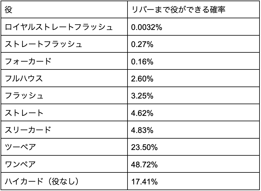 リバーまでに役ができる確率を解説した画像