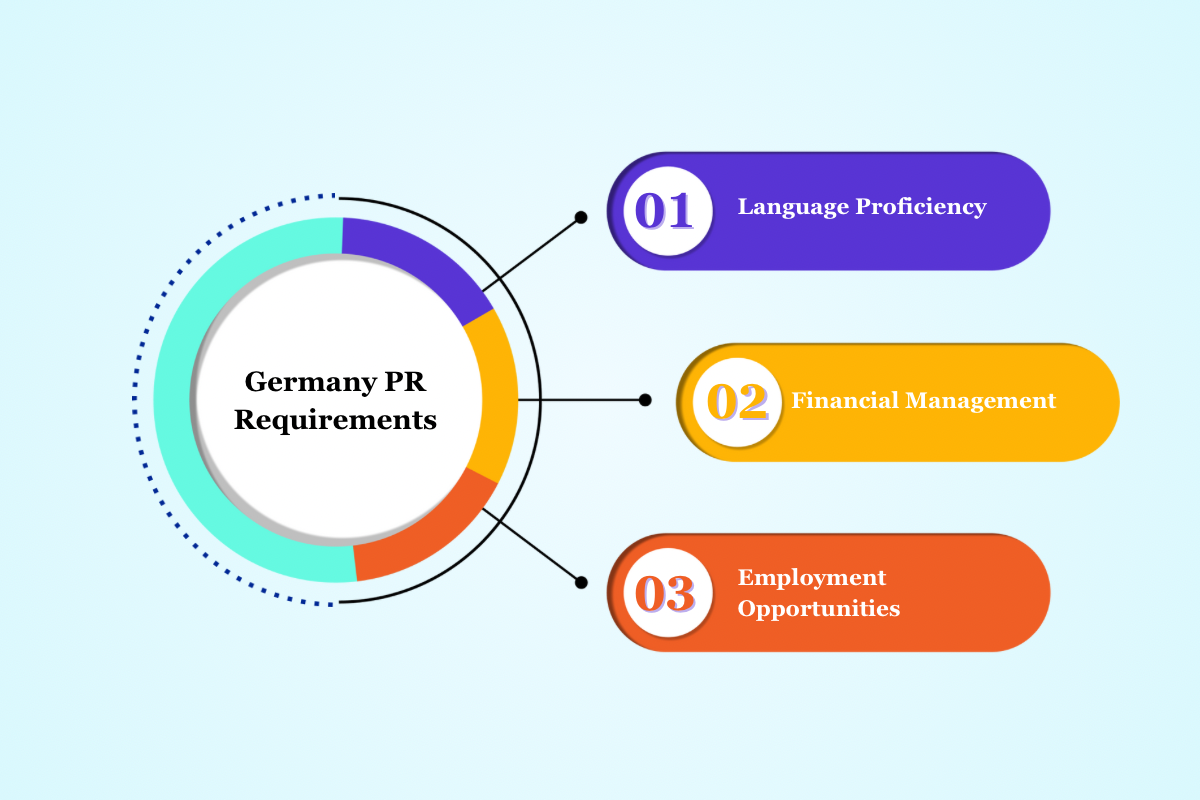 Germany PR Requirements: Eligibility, Process & Documents Required