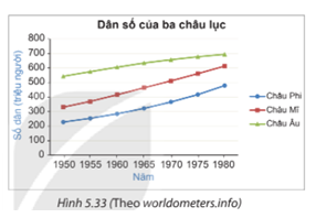 BÀI 19. BIỂU ĐỒ ĐOẠN THẲNG1. GIỚI THIỆU BIỂU ĐỒ ĐOẠN THẲNGBài 1: Biểu đồ Hình 5.23 cho biết thứ hạng của bóng đá nam Việt Nam trên bảng xếp hạng của Liên đoàn Bóng đá thế giới (FIFA) trong các năm từ 2016 đến 2020.a) Xác định tên biểu đồ, các trục, đơn vị trên các trục.b) Em hãy cho biết mỗi điểm trên biểu đồ biểu diễn thông tin gì.Đáp án:a) “Thứ hạng của bóng đá nam Việt Nam”.Trục ngang: biểu diễn thời gian (năm).Trục đứng: biểu diễn thứ hạng.b) Thứ hạng của bóng đá nam Việt Nam ở năm tương ứng 2. ĐỌC VÀ PHÂN TÍCH DỮ LIỆU TRONG BIỂU ĐỒ ĐOẠN THẲNGBài 1: Quan sát biểu đồ (H.5.21)Em hãy thống kê số dân của Việt Nam từ năm 1979 đến năm 2019 bằng cách hoàn thành bảng sau:Đáp án:Năm19791989199920092019Số dân (triệu người)54,764,476,385,896,2 Bài 2: Số dân của Việt Nam tăng hay giảm qua các năm từ 1979 đến 2019?Đáp án chuẩn: Số dân Việt NamBài 2: Biểu đồ Hình 5.25 cho biết số lượt khách quốc tế đến Việt Nam trong những năm gần đây.a) Năm 2018 có bao nhiêu lượt khách quốc tế đến Việt Nam?b) Từ năm 2015 đến năm 2019, số lượt khách quốc tế đến Việt Nam có xu hướng tăng hay giảm?c) Em có biết vì sao số lượt khách quốc tế đến Việt Nam trong năm 2020 lại giảm mạnh không?Đáp án chuẩn: a) 15,5 triệu lượt kháchb) Xu thế tăng.c) Năm 2020 do đại dịch Covid – 19 Bài 3: Biểu đồ Hình 5.27 cho biết tỉ lệ học sinh biết bơi của hai tỉnh A, B trong các năm từ 2016 đến 2020.Em có nhận xét gì về tỉ lệ học sinh biết bơi của hai tỉnh A và B từ năm 2016 đến 2020?Trong giai đoạn này, tỉnh nào có tỉ lệ học sinh biết bơi tăng nhanh hơn?Đáp án chuẩn: - Tỉ lệ HS biết bơi ở cả hai tỉnh đều có xu thế tăng.- Tỉ lệ HS biết bơi ở tỉnh A 3. VẼ BIỂU ĐỒ ĐOẠN THẲNGBài 1: Bảng thống kê sau đây cho biết thành tích của một vận động viên chạy cự li 1 500 m trong thời gian luyện tập từ tuần 1 đến tuần 7.Hãy vẽ biểu đồ đoạn thẳng biểu diễn bảng số liệu trên.Đáp án chuẩn: Bài 2: Cho hai biểu đồ biểu diễn tuổi thọ trung bình của người Việt Nam qua các năm (H.5.31).Theo em, để thấy rõ hơn tuổi thọ trung bình của người Việt Nam ngày càng tăng, ta nên dùng biểu đồ nào?Đáp án chuẩn: Biểu đồ D.BÀI TẬP CUỐI SGK