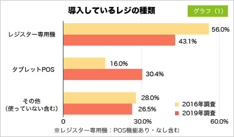 導入しているレジの種類