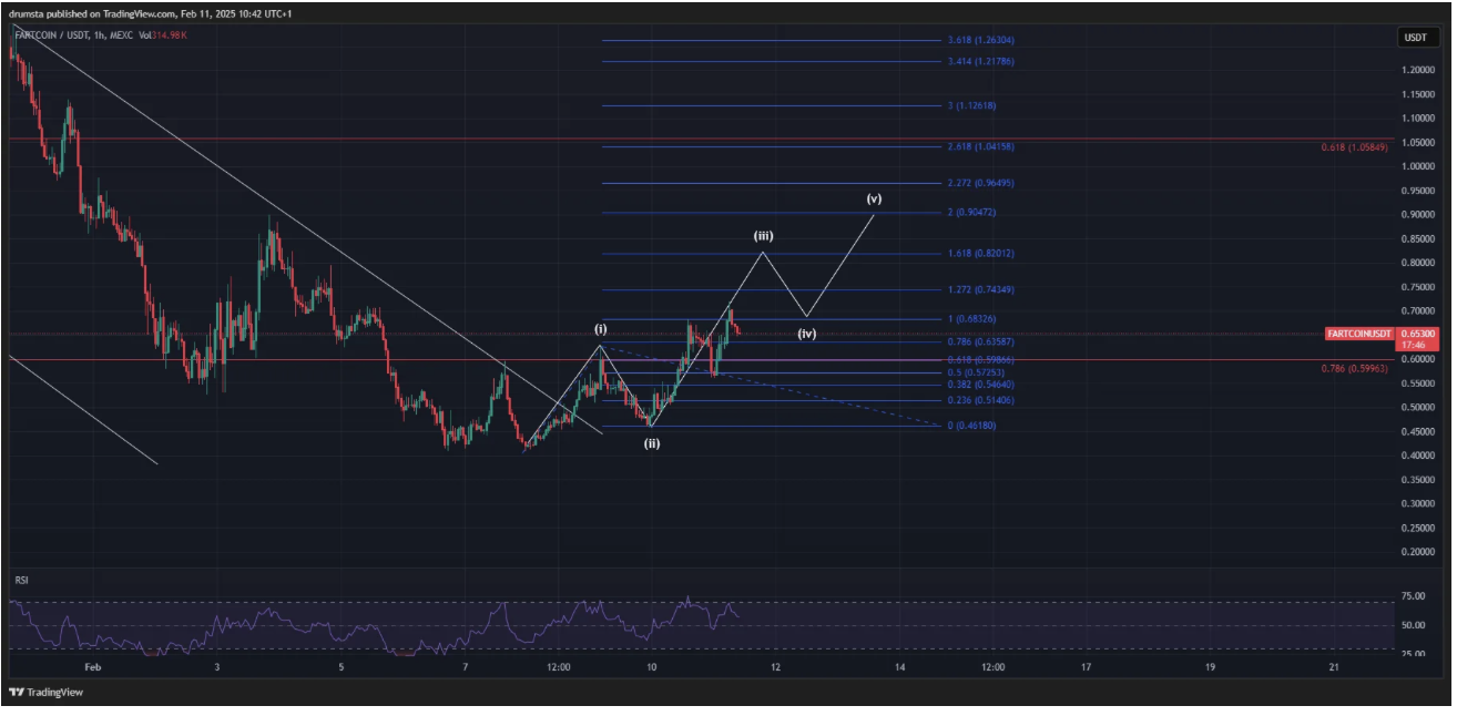 FARTCOIN Gearing Up for a Main Reversal? Chart Patterns Trace at Massive Strikes Forward – BlockNews.com