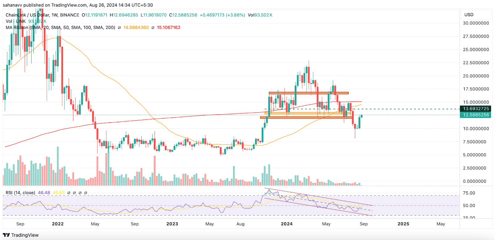 Спящий гигант просыпается: цена Chainlink (ССЫЛКА) вырастет на 20% после последнего отскока