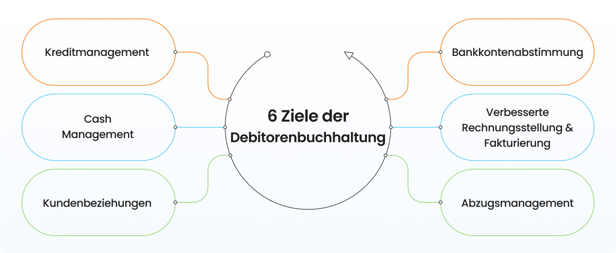 6 Ziele der Debitorenbuchhaltung