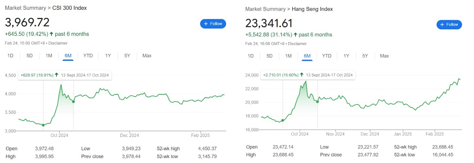 Charts showing the impact of the September stimulus rally on two major Chinese indices and how they've been trading since.