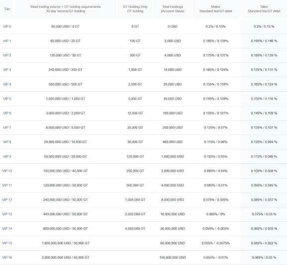 gate.io trading fees