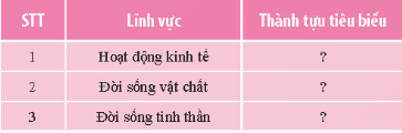 BÀI 12. VĂN MINH VĂN LANG – ÂU LẠCMỞ ĐẦUCH: Nền văn minh đầu tiên trong lích ử Việt Nam là văn minh Văn Lang – Âu Lạc, được xem là nền văn minh bản địa, có sự giao lưu, tiếp biến với bên ngoài và phát triển ổn định, lâu dài. Văn minh Văn Lang – Âu Lạc được hình thành trên những cơ sở nào và đạt được những thành tựu tiêu biểu gì?Gợi ý đáp án:- Văn minh Văn Lang – Âu Lạc được hình thành trên những cơ sở điều kiện tự nhiên và kinh tế - xã hội- Thành tựu văn minh tiêu biểu:Sự ra đời của nhà nước; Hoạt động kinh tế; Đời sống vật chất; Đời sống tinh thầnHOẠT ĐỘNG HÌNH THÀNH KIẾN THỨC1. CƠ SỞ HÌNH THÀNHa, Điều kiện tự nhiênCH: Nêu những ảnh hưởng của điều kiện tự nhiên đến sự hình thành văn minh Văn Lang – Âu Lạc.Gợi ý đáp án:- Địa bàn: nền văn minh Văn Lang – Âu Lạc hình thành trên lưu vực các dòng sông lớn như sông Hồng, sông Mã, sông Cả  - Khí hậu nhiệt đới gió mùa, nóng ẩm, thuận lợi cho việc canh tác nông nghiệp - Tài nguyên thiên nhiên dồi dào, nhiều khoáng sản (đồng, thiếc, sắt, chì,…) tạo thuận lợi cho sự hình thành của các ngành thủ công nghiệpb, Cơ sở kinh tế - xã hộiCH: Nêu cơ sở kinh tế - xã hội hình thành nền văn minh Văn Lang – Âu LạcGợi ý đáp án:- Nền kinh tế nông nghiệp chuyển từ cuốc sang cày - Xuất hiện sự phân hóa giữa các tầng lớp xã hội: quý tộc, nông dân và nô tỳ.- Quý tộc là tầng lớp có thế lực, nông dân là tầng lớp chiếm đại đa số và sản xuất chính, nô tỳ là tầng lớp thấp kém nhất trong xã hội.- Quá trình giao lưu và trao đổi sản vật đã hình thành mối liên kết giữa các cộng đồng cư dân Việt cổ.2. THÀNH TỰU VĂN MINH TIÊU BIỂUa, Sự ra đời của nhà nướcCH: Trình bày và nhận xét về tổ chức bộ máy Nhà nước Văn Lang và Âu Lạc.Gợi ý đáp án: - Cách khoảng 2 700 năm và tồn tại đến năm 208 TCN: Nhà nước Văn LangTổ chức bộ máy nhà nước còn khá sơ khai: đứng đầu là Hùng Vương; giúp việc cho Hùng Vương là Lạc hầu Lạc tướng; đứng đầu chiềng, chạ là Bồ chính.  - Tiếp nối Nhà nước Văn Lang là nhà nước Âu Lạc (208 - 179 TCN):Tổ chức bộ máy nhà nước: Đứng đầu nhà nước là Thục Phán - An Dương Vương; giúp việc cho vua là Lạc hầu; dưới địa phương vẫn do Lạc tướng cai quản. -  Nhận xét: Văn Lang là nhà nước đầu tiên ở Việt Nam, mặc dù còn sơ khai, chưa có pháp luật nhưng nhà nước đã có hệ thống. b, Hoạt động kinh tếCH1: Sản phẩm nào cho thấy nghề đúc đồng của người Việt cổ đạt đến đỉnh cao về kĩ thuật luyện kim và mĩ thuật?Gợi ý đáp án:Kỹ thuật luyện kim, đúc đồng của người Đông Sơn đã đạt tới trình độ cao đáng kinh ngạc mà những chiếc trống đồng, thạp đồng với kích thước lớn, hình dáng cân đối, hoa văn trang trí hoàn hảo, sắc nét đến từng chi tiết… CH2: Lưỡi cày đồng có tác dụng như thế nào trong việc thúc đẩy nền kinh tế nông nghiệp trồng lúa nước của cư dân Văn Lang – Âu Lạc?Gợi ý đáp án:Với việc chế tạo ra lưỡi cày và nông nghiệp dùng cày đã thay thế cho nền nông nghiệp dùng cuốc, đánh dấu bước phát triển mới, mạnh mẽ trong nền kinh tế thời Hùng Vương. c, Đời sống vật chấtCH1: Nêu đời sống vật chất của người Việt cổGợi ý đáp án:+ Ăn: Nguồn lương thực chính là thóc gạo (gạo nếp và gạo tẻ), ngoài ra còn có khoai, sắn. Thức ăn có các loại cá, thịt, rau, củ.+ Ăn mặc: Nữ mặc áo, váy. Nam đóng khố. CH2: Nêu những nét đặc trưng về ấm thực của người Việt cổ.Gợi ý đáp án:- Những nét đặc trưng về ẩm thực của người Việt cổ:+ Nấu nhiều món ăn phù hợp với khí hậu;+ Sử dụng nhiều hương liệu, gia vị trong nấu ăn; làm đường, làm mật…+ Gạo là nguồn lương thực chính;+ Có tục uông chè, ăn trầu.d, Đời sống tinh thầnCH: Nêu những đời sống tinh thần của cư dân Văn Lang – Âu LạcGợi ý đáp án:- Tín ngưỡng:+ Sùng bái tự nhiên + Tín ngưỡng thờ cúng tổ tiên, sùng kính các anh hùng, người có côngLUYỆN TẬPCH: Lập bảng thống kê những thành tựu tiêu biểu của văn minh Văn Lang – Âu Lạc theo gợi ý sau vào vở: Gợi ý đáp án:STTLĩnh vựcThành tựu tiêu biểu1Hoạt động kinh tế- Khai phá đất đai, mở rộng diện tích trồng lúa nước- Có bước tiến lớn về công cụ và kĩ thuật canh tác nông nghiệp- Chăn nuôi, đánh cá, thủ công nghiệp phát triển- Đỉnh cao là kĩ thuật đúc đồng2Đời sống vật chấtBữa ăn: cơm rau cáLương thực chính: lúa gạoTrang phục: Phụ nữ mặc váy, yếm, đàn ông đóng khố, ở trần, đi chân đất.Tóc để ngang vai hoặc búiĐi lại: chủ yếu bằng đường thủy, phương tiện thuyền, bè…3Đời sống tinh thầnTín ngưỡng: thờ vị thần tự nhiên và tín ngưỡng phồn thựcNghệ thuật: trình độ chế tác tinh xảo, kĩ thuật caoÂm nhạc: nhiều loại nhạc cụ và hình thức biểu diễnVẬN DỤNG