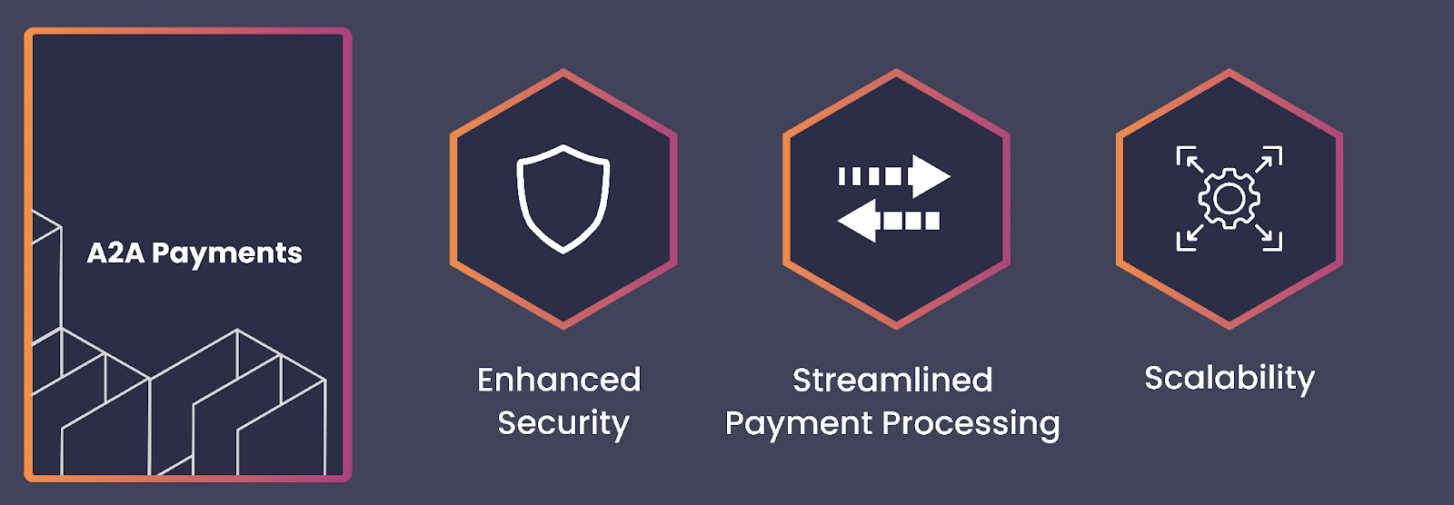 image showing how A2A payments includes enhanced security, streamlined payment processing, and scalability.