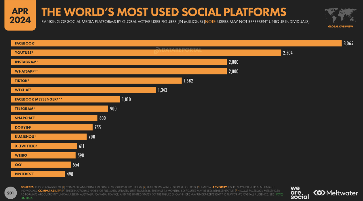 Social Media Platforms