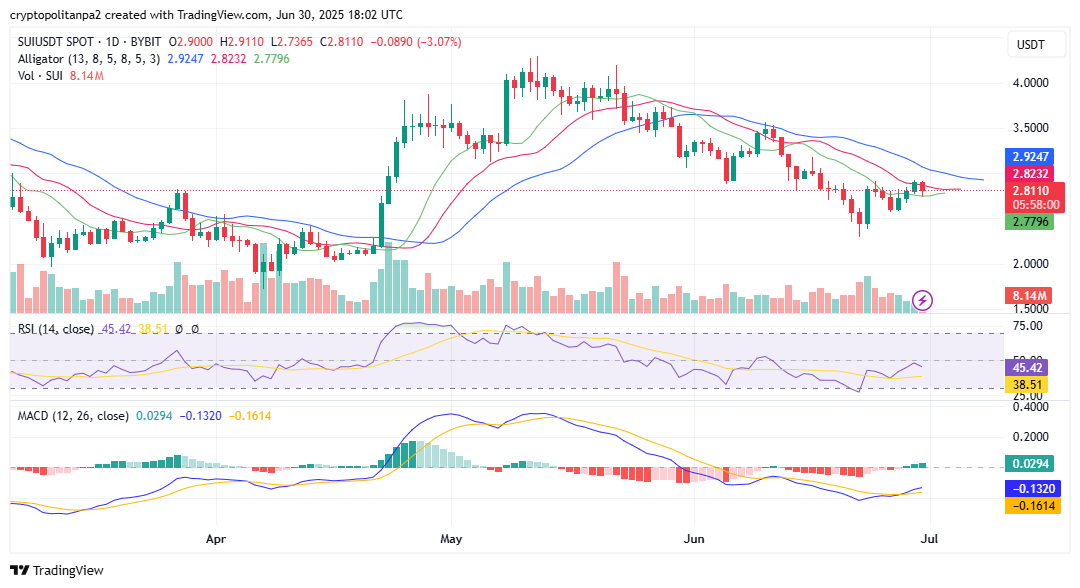 SUI/USD 1-day chart price analysis