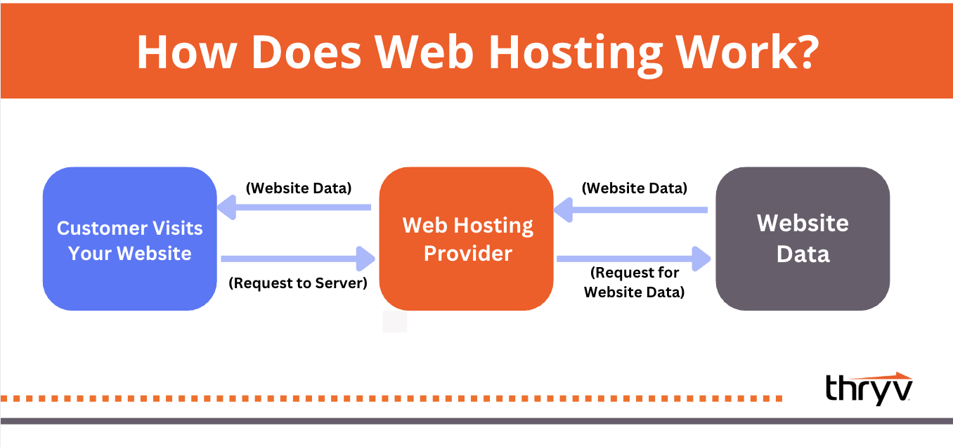 how does web hosting work