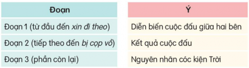 BÀI 3. CÓC KIỆN TRỜIKHỞI ĐỘNGCâu hỏi: Tìm lời giải cho câu đố sauTrông tôi xấu xí, xù xìĐêm về người ngủ, tôi thì bắt sâuKhi nảo trời nắng quá lâuTôi kêu mấy tiếng, mưa đâu bay về. (Là con gì?)Giải nhanh:Con cóc.ĐỌCCâu 1: Vì sao cóc lên thiên đình kiện Trời?Giải nhanh: Vì có một năm trời nắng hạn rất lâu, ruộng đồng nứt nẻ, cây cỏ trụi trơ, chim muông khát khô cả họng.Câu 2: Nêu cách sắp xếp đội hình của Cóc khi đến cửa nhà Trời.Giải nhanh:Anh cua bò vào chum nước.Cô ong đợi sau cánh của.Chị cáo, anh gấu, anh cọp nấp ở hai bên.Câu 3: Đội quân của cóc và đội quân nhà Trời đã giao chiến với nhau như thế nào?Giải nhanh:Gà vừa bay đến → cáo nhảy xổ tới, cắn cổ gà tha đi. Chó mới ra tới cửa → gấu đã quật chó chết tươi.Thần Sét cầm lưỡi tầm sét hùng hổ đi ra → ong ở sau cửa bay ra đốt túi bụi.Thân nhảy vào chum nước → cua giơ càng ra kẹp.Thần đau quá nhảy ra → bị cọp vồ.Câu 4: Vì sao Trời thay đổi thái độ với cóc sau khi giao chiến?Giải nhanh:Vì biết rằng mình sẽ không thắng nổi những con vật này. Câu 5: Tìm ý tương ứng với mỗi đoạn trong câu chuyện Cóc kiện Trời.Giải nhanh:Đoạn 1: Nguyên nhân cóc kiện trời.Đoạn 2: Diễn biến cuộc đấu giữa hai bên.Đoạn 3: Kết quả cuộc đấu.NÓI VÀ NGHECâu 1: Nói về sự việc trong từng tranhGiải nhanh:Tranh 1: Cóc cùng Gấu, Cọp, Ong, Cáo lên thiên đình kiện Trời.Tranh 2: Cóc bố trí vị trí cho Gấu, Cọp, Ong, Cáo và một mình ra gõ trống, cuộc giao chiến xảy ra.Tranh 3: Trời hạ giọng mời Cóc vào.Tranh 4: Về tới trần gian, trời đổ cơn mưa.Câu 2: Kể từng đoạn câu chuyện theo tranhGiải nhanh: HS tự thực hiện vào vở.VIẾTCâu 1: Nghe - viết: Trăng trên biểnGiải nhanh: Học sinh tự thực hiện vào vở.Câu 2: Làm bài tập a hoặc b.a. Chọn tiếng phù hợp thay cho ô vuông.sinh ∎ (sôi/xôi)san ∎ (sẻ/xẻ)xào ∎ (sạc/xạc)sáng (sủa/xủa)b. Tìm từ ngữ có tiếng chứa vẫn ăt hoặc ăc có nghĩa như sau:Tàu thuyền vướng vào chỗ cạn không đi được.Hoạt động thu hoạch lúa.Làm sạch quần áo bằng cách vò, giũ trong nước.Giải nhanh:a. Chọn tiếng phù hợp thay cho ô vuông.sinh sôisan sẻxào xạcsáng sủab. Từ ngữ có tiếng chứa vẫn ăt hoặc ăc có nghĩa:mắc kẹt gặt lúa giặt đồCâu 3: Đặt 2 câu với từ ngữ tìm được ở bài tập 2.Giải nhanh:Những người nông dân đang gặt lúa trên đồng.Em giặt quần giáo giúp mẹ.VẬN DỤNG