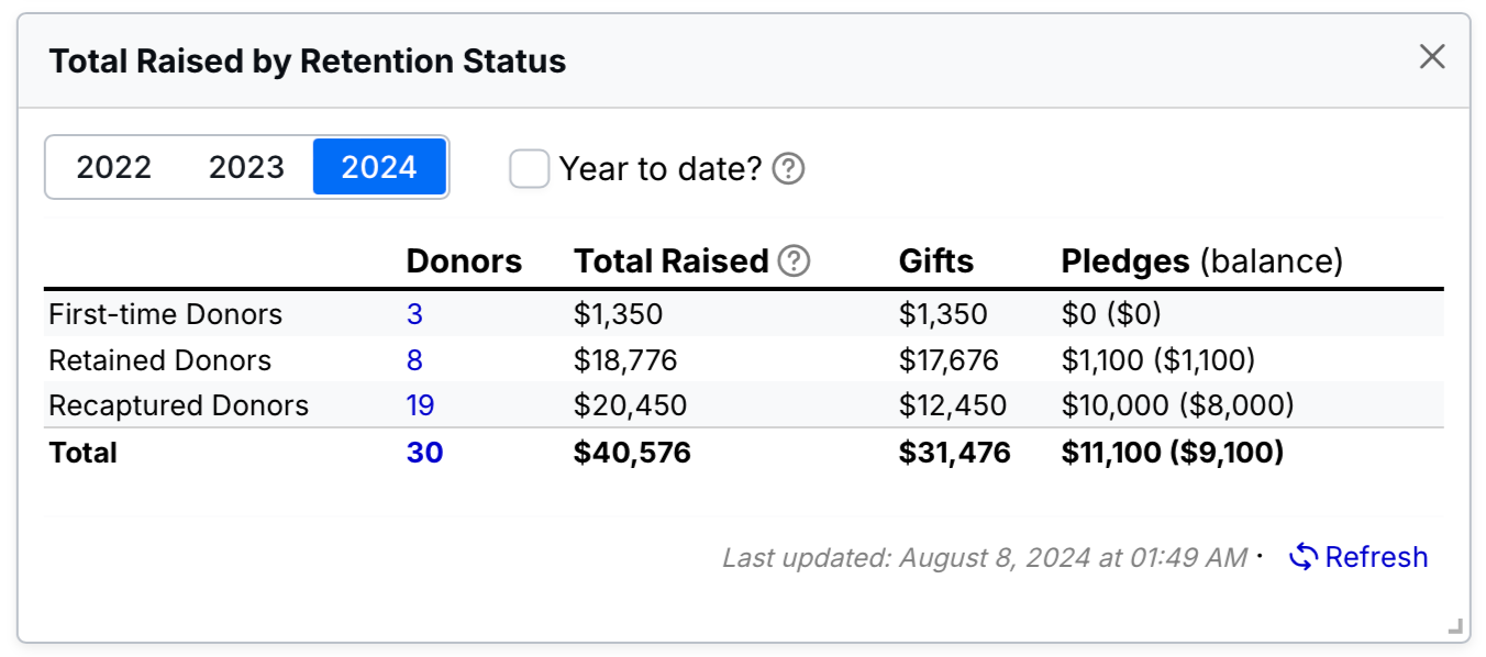 total raised widget