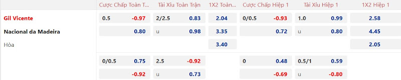 Dự đoán tỷ lệ bóng đá, soi kèo Gil Vicente vs Nacional