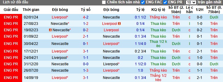 Lịch sử đối đầu Newcastle vs Liverpool