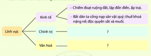 BÀI 16: CHÍNH SÁCH CAI TRỊ CỦA CÁC TRIỀU ĐẠI PHONG KIẾN PHƯƠNG BẮC VÀ SỰ CHUYỂN BIẾN CỦA VIỆT NAM THỜI KỲ BẮC THUỘCI. CHÍNH SÁCH CAI TRỊ CỦA CÁC TRIỀU ĐẠI PHONG KIẾN PHƯƠNG BẮCCâu hỏi: - Tại sao nhà Hán gộp Âu Lạc với 6 quận của Trung Quốc thành Giao Châu?- Đọc thông tin trong bài, quan sát sơ đồ 16.1 và 16.2 và hình minh họa 16.3, em hãy cho biết chính quyền đô hộ phương Bắc đã thi hành những chính sách cai trị gì đối với nước ta?- Tại sao chính quyền phong kiến phương Bắc thực hiện chính sách đồng hóa với dân tộc Việt Nam?Giải nhanh: - Nhà Hán gộp Âu Lạc với 6 quận của Trung Quốc thành Giao Châu để nhằm mục đích dễ cai trị và dần dần thu phục người Việt.- Chính quyền đô hộ phương Bắc đã thi hành những chính sách cai trị đối với nước ta:Lĩnh vựcChính sáchBộ máy cai trị- Chia Âu Lạc thành 3 quận (Giao Chỉ, Cửu Chân và Nhật Nam) gộp chung với 6 quận của Trung Quốc thành Giao Châu.- Tăng cường kiểm soát, cử quan lại cai trị tới cấp huyện.Kinh tế - Thi hành chính sách bóc lột, cống nạp nặng nề, chiếm đoạt ruộng đất, độc quyền sắt, muối, bắt hàng ngàn thợ thủ công giỏi đem về nước, đặt thêm thuế khoám lao dịch nặng nề.Văn hoá- Chính sách đồng hóa về văn hóa- Chính quyền phong kiến phương Bắc thực hiện chính sách đồng hóa với dân tộc Việt Nam để âm mưu đồng hóa dân tộc và thôn tính nước ta vĩnh viễnII. NHỮNG CHUYỂN BIẾN VỀ KINH TẾ, XÃ HỘICâu hỏi: - Em hãy xác định những chuyển biến của nông nghiệp nước ta trong thời Bắc thuộc?- Việc đồ đồng Đông Sơn vẫn phải phát triển ở nhiều nơi trên đất nước ta trong thời Bắc thuộc có ý nghĩa như thế nào?- Quan sát tư liệu 16.5, nêu những chuyển biến trong cơ cấu xã hội nước ta thời Bắc thuộc so với thời Văn lang, Âu Lạc.- Theo em, thành phần nào trong xã hội sẽ lãnh đạo các cuộc khởi nghĩa giành độc lập của người Việt? Tại sao?Giải nhanh: - Những chuyển biến của nông nghiệp nước ta trong thời Bắc thuộc:+ Sử dụng cày, sức kéo trâu bò, công cụ bằng sắt để lao động, sản xuất+ Chăn nuôi và trồng nhiều loại cây khác như cây ăn quả, cây dâu, cây bông+ Nghề thủ công truyền thống phát triển với kĩ thuật sản xuất cao hơn.+ Nhiều nghề thủ công mới xuất hiện: làm giấy, khảm xà cừ, thuộc da, đúc tiền, đúc đồng+ Giao thương các sản phẩm thủ công nghiệp, nông nghiệp phát triển+ Biết đắp đê phòng lũ lụt- Việc đồ đồng Đông Sơn vẫn phát triển ở nhiều nơi trên đất nước ta trong thời Bắc thuộc có ý nghĩa thể thiện trình độ phát triển kỹ thuật luyện đồng và quy mô sử dụng phổ biến, thông dụng của dụng cụ bằng đồng trong cuộc sống người dân.- Những chuyển biến trong cơ cấu xã hội nước ta thời Bắc thuộc so với thời Văn Lang, Âu Lạc:+ Tổ chức xã hội thay đổi rõ rệt.+ Những thế lực tầng lớp trên của xã hội bị chính quyền đô hộ chèn ép+ Mâu thuẫn bao trùm xã hội là mâu thuẫn giữa nhân dân ta với chính quyền cai trị phương Bắc- Theo em, thành phần nông dân công xã trong xã hội sẽ lãnh đạo các cuộc khởi nghĩa giành độc lập của người Việt vì đây là thành phần chịu ảnh hưởng nặng nề nhất bởi chính sách cướp đoạt ruộng đất và tô thuế của phong kiến Bắc thuộcLUYỆN TẬP – VẬN DỤNGLUYỆN TẬPCâu 1: Hoàn thành sơ đồ tư duy về chính sách cai trị của phong kiến phương Bắc đối với Giao Châu- An Nam trong thời kì Bắc thuộcGiải nhanh: Câu 2: Em hãy xác định những chuyển biến sau về kinh tế, xã hội, văn hóa của nước ta trong thời kì Bắc thuộc theo bảng sau:Lĩnh vựcChính trịKinh tếVăn hóaChuyển biến???Giải nhanh: Lĩnh vựcChính trịKinh tếVăn hóaChuyển biến+ Chia Âu Lạc thành 3 quận ( Giao Chỉ, Cửu Chân và Nhật Nam) gộp chung với 6 quận của Trung Quốc thành Giao Châu+ Tăng cường kiểm soát, cử quan lại cai trị tới cấp huyện.+ Thi hành chính sách bóc lột, cống nạp nặng nề, chiếm đoạt ruộng đất, độc quyền sắt, muối, bắt hàng ngàn thợ thủ công giỏi đem về nước, đặt thêm thuế khoám lao dịch nặng nề+ Đưa người Hán sang sinh sống lâu dài cũng người Việt, xóa bỏ tập tục lâu đời, ép dân ta theo phong tục tập quán của họ, Nho gió, chữ Hán du nhập vào nước taVẬN DỤNG