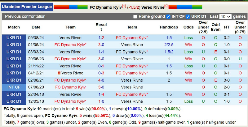 Lịch sử đối đầu Dynamo Kyiv với Veres Rivne