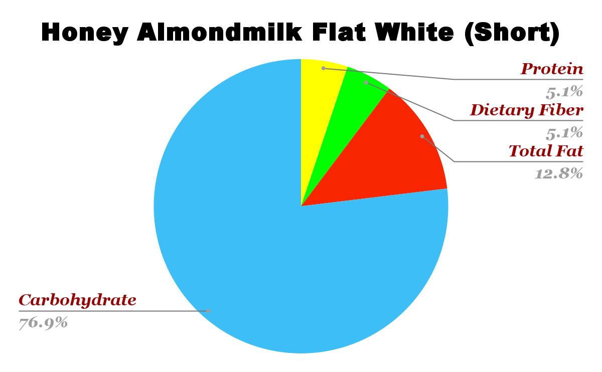 Starbucks Honey Almondmilk Flat White Nutritional chart