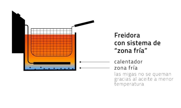 grafico freidora