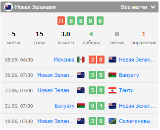 Оценка сборной Новой Зеландии