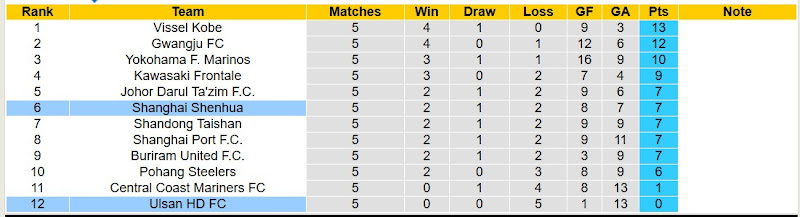 Bảng xếp hạng bóng đá AFC Champions League Elite 2024