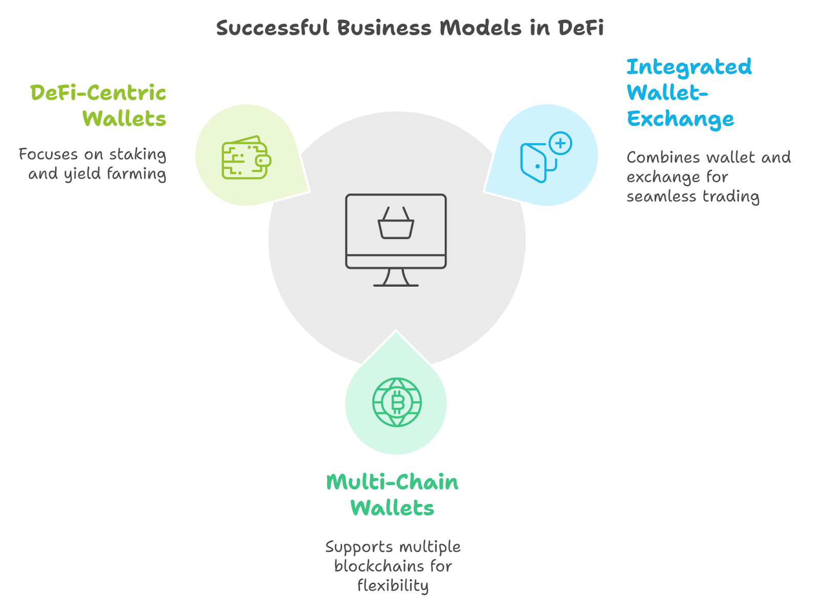 Most Successful Business Models for DeFi Platforms Via Crypto Wallet Integrations 