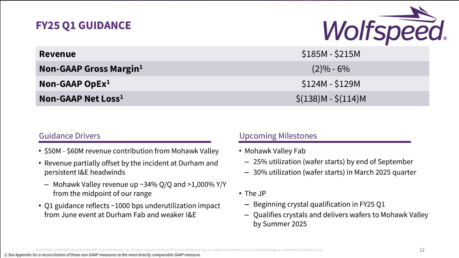 Wolfspeed's Q1 fiscal 2025 guidance showing looming issues.