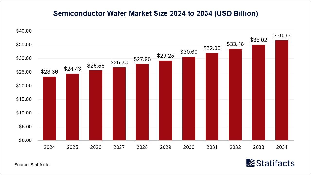 Semiconductor Wafer Market Size 2024 to 2034