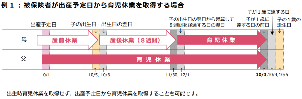 育児休業給付金の対象となる期間